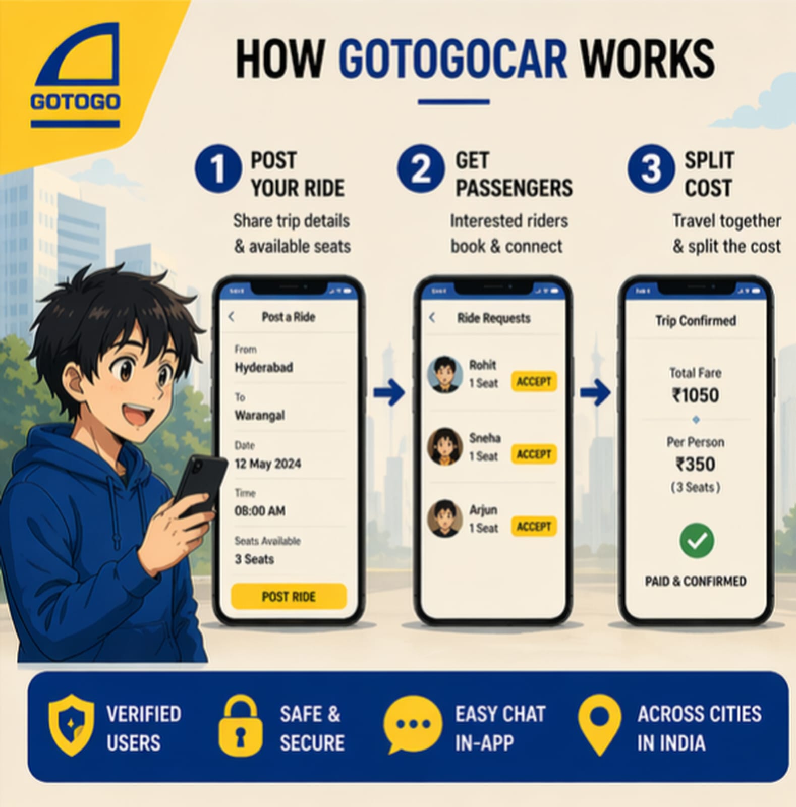 How GoToGoCar works poster showing post ride get passengers and split cost